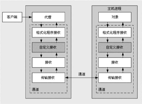 关于.Net Remoting 和 Web Servcie的比较