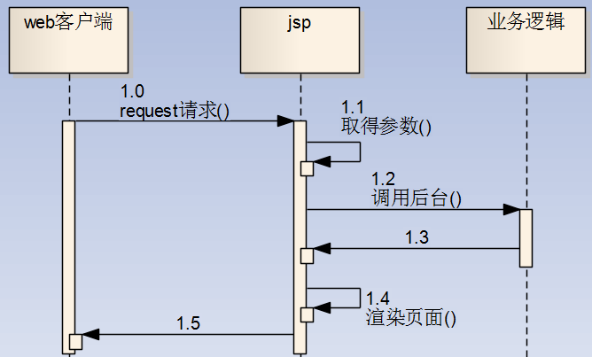 第33周星期三小结