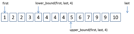 STL源码学习----lower_bound和upper_bound算法