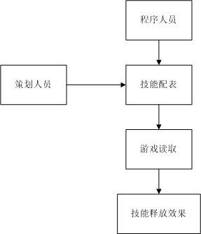 《Genesis-3D开源游戏引擎--横版格斗游戏制作教程05：技能读表》