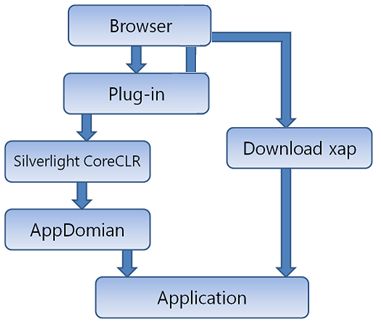 Silverlight 结构分析