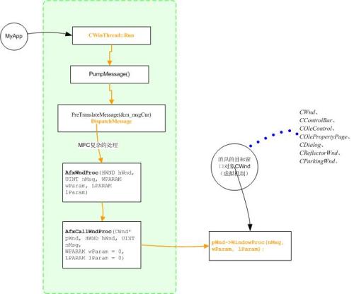 MFC的消息机制