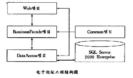 ASP.NET应用程序的三层设计模型(学习)