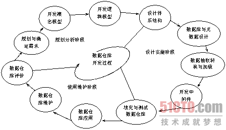 《SQL Server 2005数据挖掘与商业智能完全解决方案》读书笔记