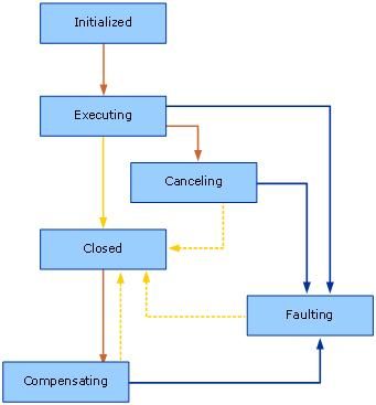 理解Activity State Model