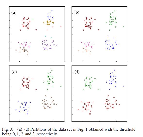 [论文]CA-Tree: A Hierarchical Structure for Efficient and Scalable Coassociation-Based Cluster Ensembles