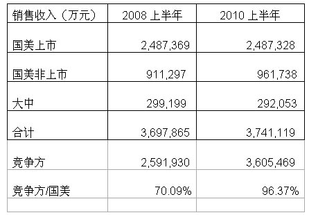 黄光裕方面独家点评国美中报：领先优势即将丧失