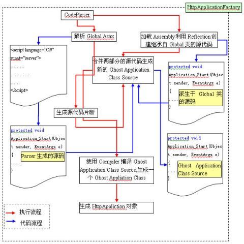 [读书笔记]组件设计:补白[深入剖析ASP.NET组件设计]一书中HttpApplication对象创建的细节