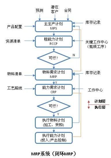 《ERP从内部集成起步》读书笔记——第4章 物料信息的集成 4.3MRP系统