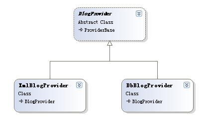 BlogEngine.net---Provider（策略模式）