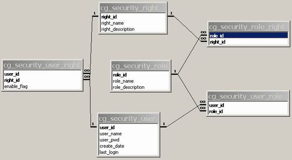 Quick and easy user-level security checks