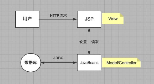 JSP中两种模式的总结