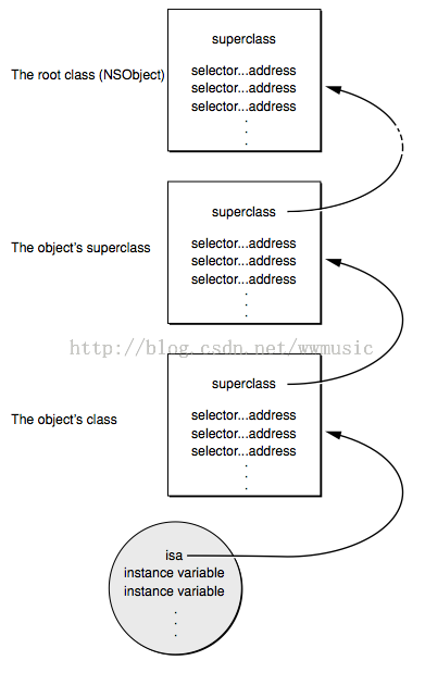 Objective-C runtime 消息机制