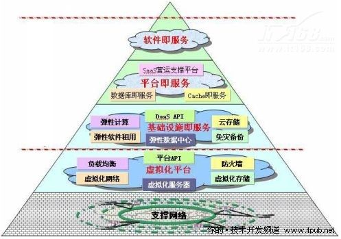 云平台应用:彰显微软云计算与应用优势