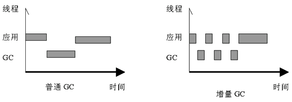 垃圾收集器与Java编程