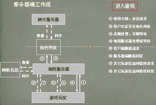 MMORPG 游戏服务器端设计