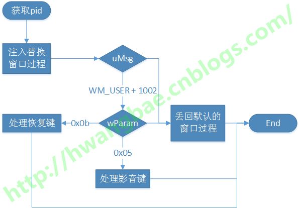 改造联想Y480的快捷键（跨进程替换窗口过程(子类化)的实现——远程线程注入）