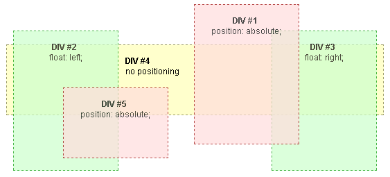 理解 CSS 的 z-index 属性