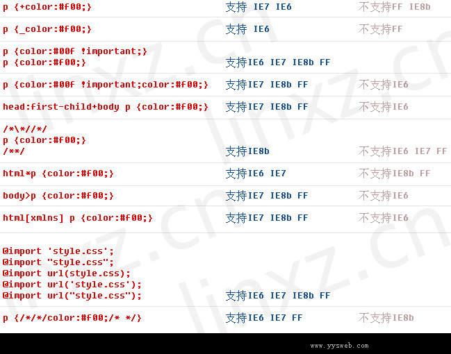 简单CSS hack：区分IE6、IE7、IE8、Firefox、Opera