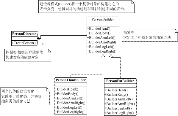 大话设计模式学习之建造者模式