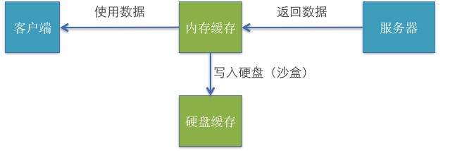 iOS开发网络篇—数据缓存