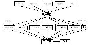 数据轮播(Data Carousel)发送端软件设计