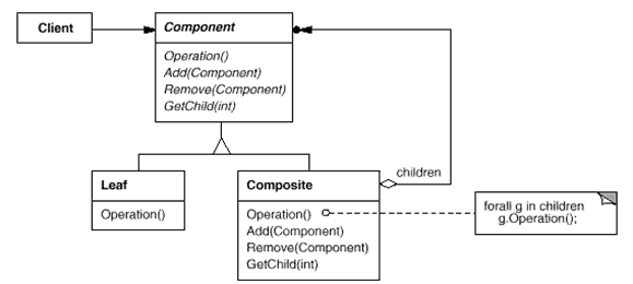 Composite设计模式结构图