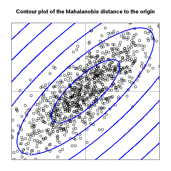 关于Mahalanobis距离的笔记