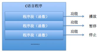 C语言第一节 C语言程序与开发工具