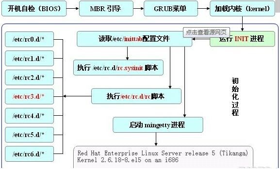 Linux启动过程