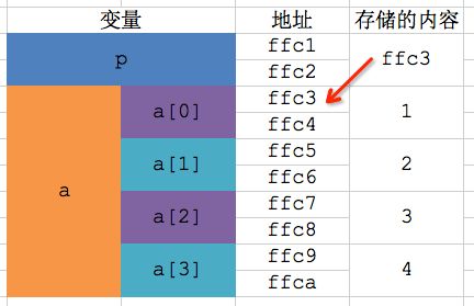 【C语言】12-指向一维数组元素的指针