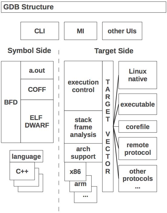 notes: the architecture of GDB