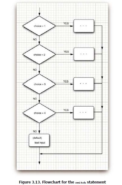 Core Java Volume I — 3.8. Control Flow