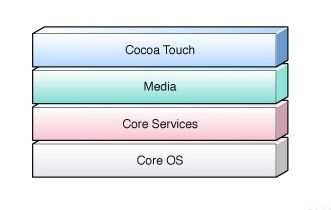 iOS 系统架构及常用框架