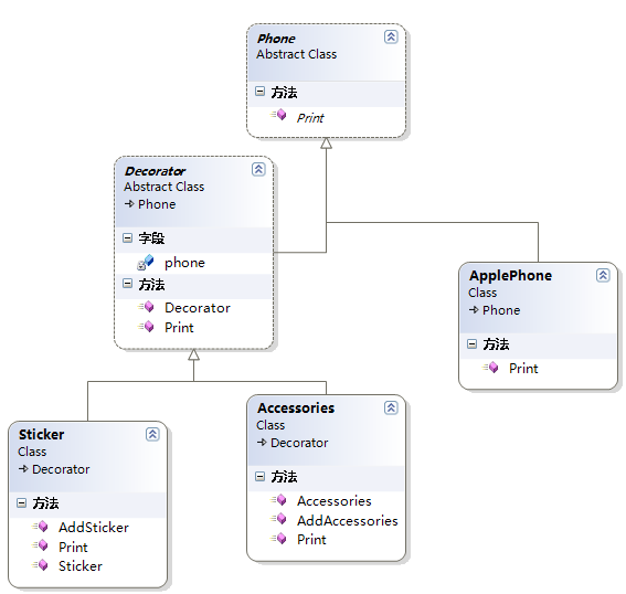 C#设计模式(9)——装饰者模式（Decorator Pattern）