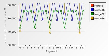 为什么要内存对齐 Data alignment: Straighten up and fly right