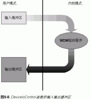 驱动和应用层的三种通信方式