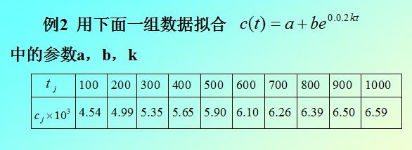 Matlab:拟合(2)