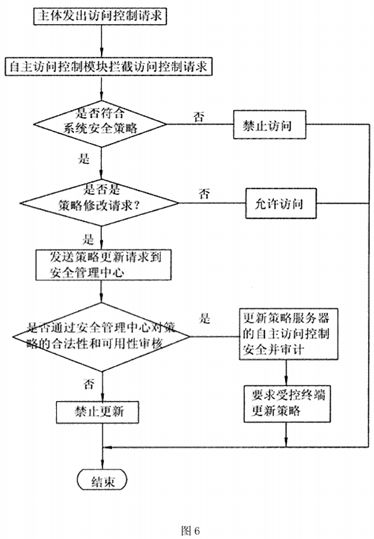 支持跨平台统一管理的自主访问控制方法及系统