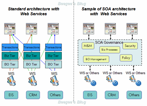 SOA 和Web Service - netcorner - netcorner的博客