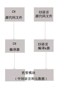 二：认识托管代码