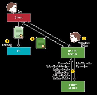 WIF基本原理（3）安全令牌服务