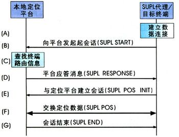  3G中的A-GPS移动定位技术