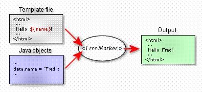 freemarker整合structs2.0生成html