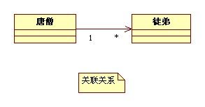 UML类图关系大全