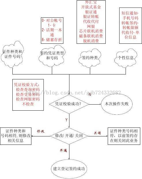 ：外围系统业务知识入门