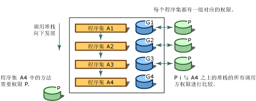 Godtear.Security,基于CAS（Code Access Security)的权限控制(一)