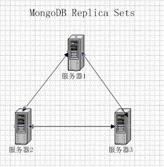 Mongo的Replica Sets (复制集)的配置全过程和心得体会