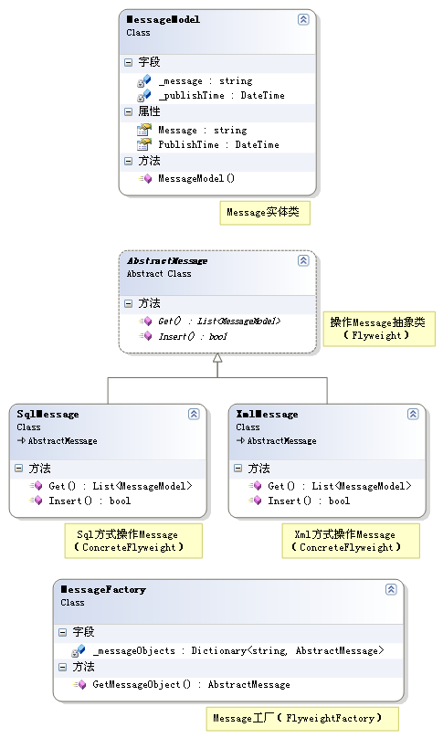 乐在其中设计模式(C#) - 享元模式(Flyweight Pattern)