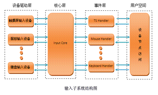 input 子系统架构总结